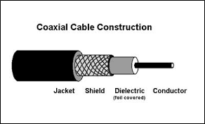 Coaxial Cable Construction