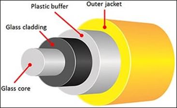 Fiber Cable Construction